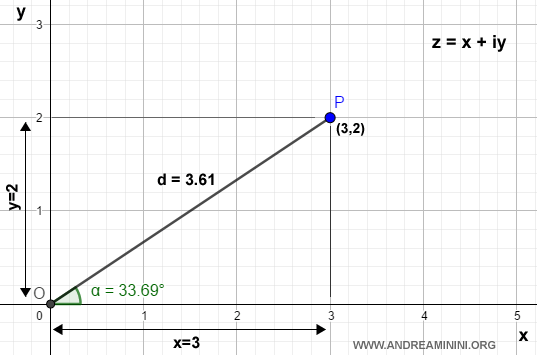 la rappresentazione trigonometrica o geometrica del numero complesso