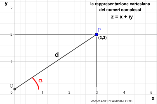 la rappresentazione cartesiana dei numeri complessi