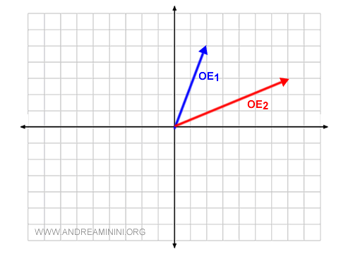 un esempio di rappresentazione dei vettori nello spazio cartesiano