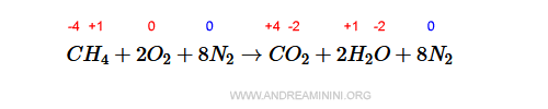 la reazione di combustione del metano
