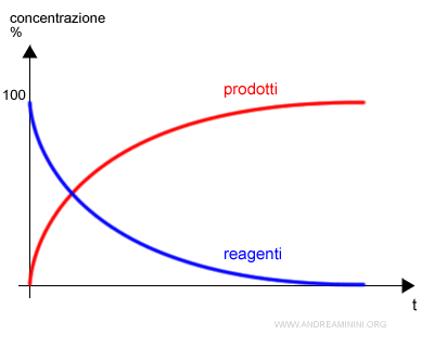 un esempio di reazione completa