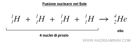 la reazione della fusione nucleare nelle stelle