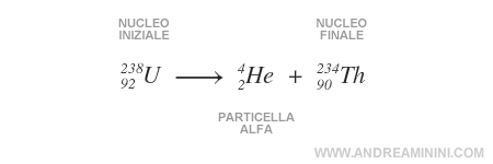 esempio di notazione di una reazione nucleare