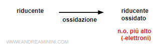 la reazione di ossidazione