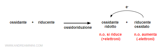 la reazione di ossido-riduzione