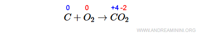 la reazione redox