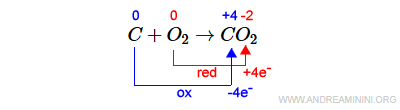 la spiegazione della reazione redox