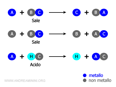 le reazioni di sostituzione