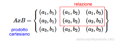 un esempio di relazione matematica