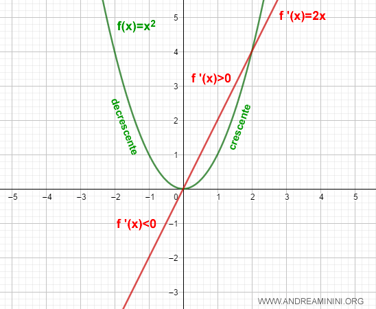 il grafico della funzione