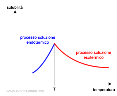 un esempio di eccezione alla regola