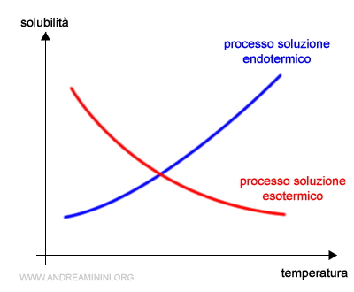 la relazione tra temperatura e solubilità