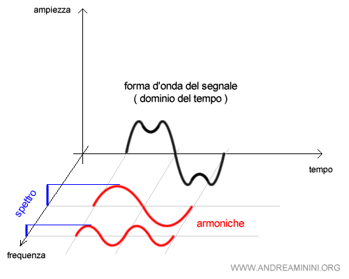 le armoniche dell'onda sonora