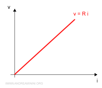 i resistori lineari