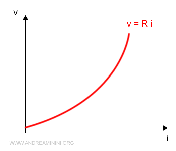 i resistori non lineari