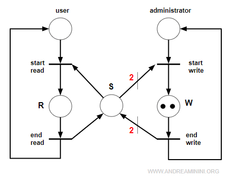 l'accesso in scrittura sul sistema