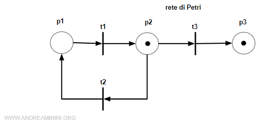 un esempio pratico di rete di Petri