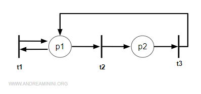 un esempio di rete di Petri