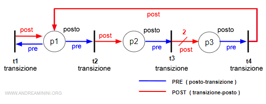 un esempio pratico di rete di Petri 