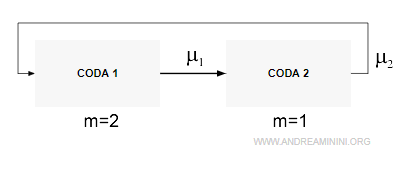 un esempio di rete di code chiusa