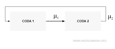 la rete di code chiusa