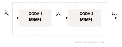 una rete di code