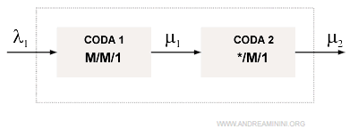 la rete di code