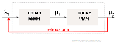 la retroazione delle code