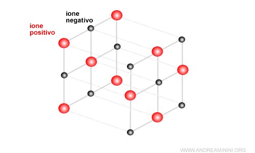 il reticolo cristallino nello spazio