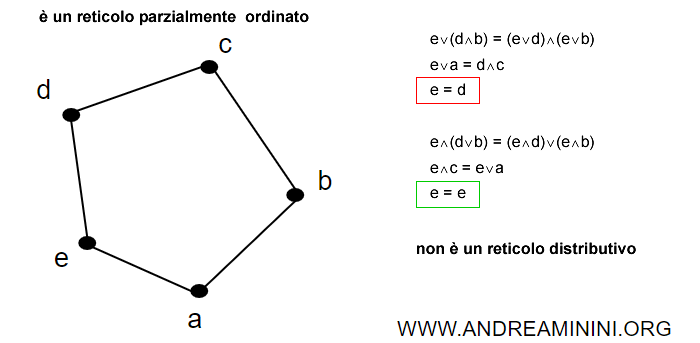 il reticolo non è distributivo