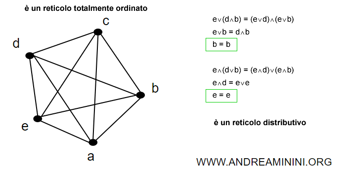 reticolo pentagonale totalmente ordinato