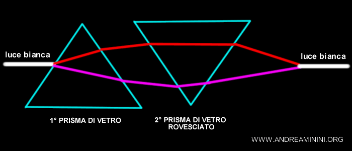 l'esperimento del secondo prisma rovesciato