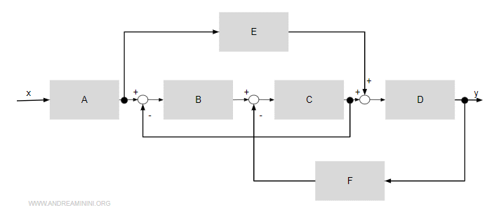 esempio di sistema