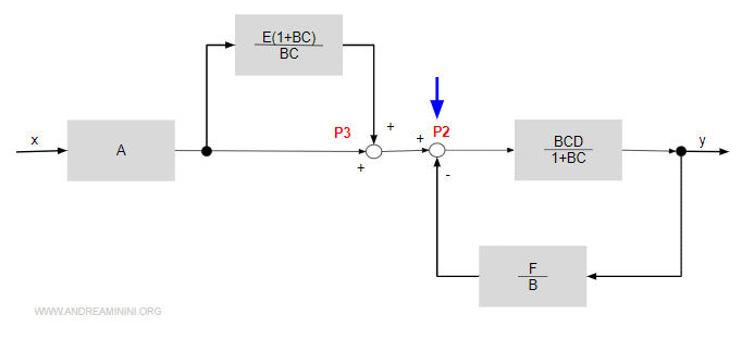 sposto il sommatore P2 a destra di P3