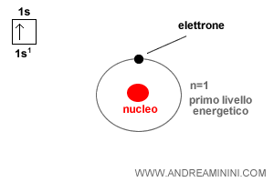l'atomo di idrogeno