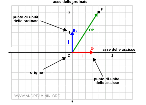 il riferimento affine ( cartesiano )