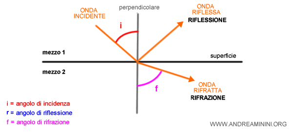 la riflessione e la rifrazione della luce