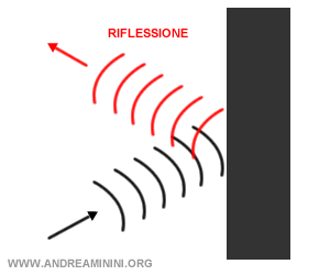 la riflessione dell'onda