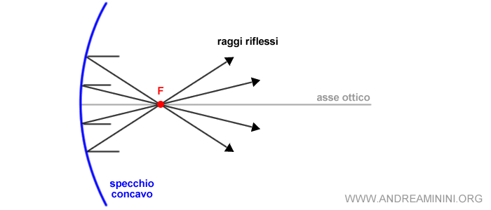 la riflessione in uno specchio concavo