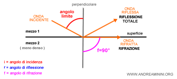 la riflessione totale della luce