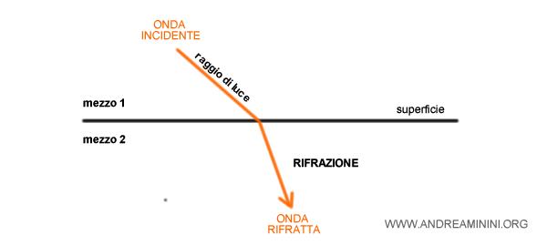 la rifrazione della luce