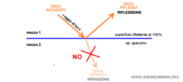 la rifrazione nella superficie riflettente