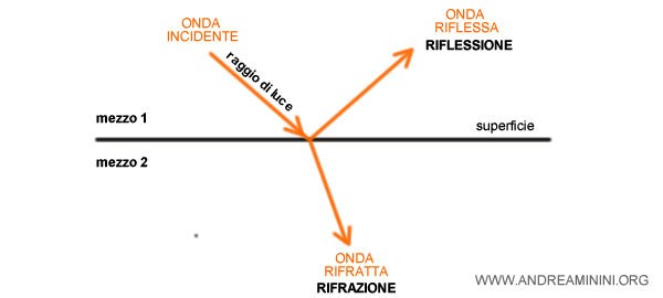 la differenza tra riflessione e rifrazione della luce