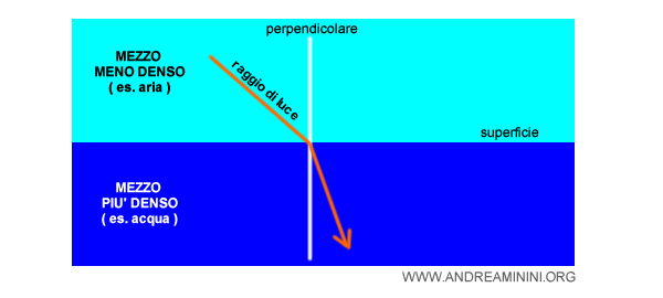 esempi di rifrazione in un mezzo a maggiore densità