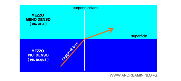 la rifrazione della luce in un mezzo a minore densità