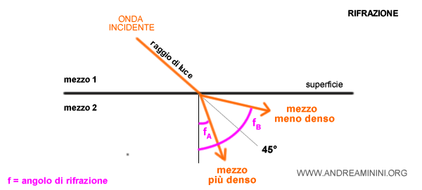 come calcolare l'angolo di rifrazione in base alla densità del mezzo