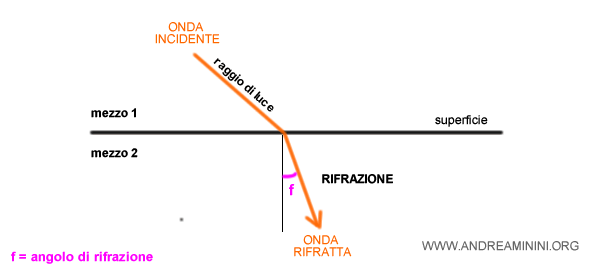 l'angolo di rifrazione dell'onda