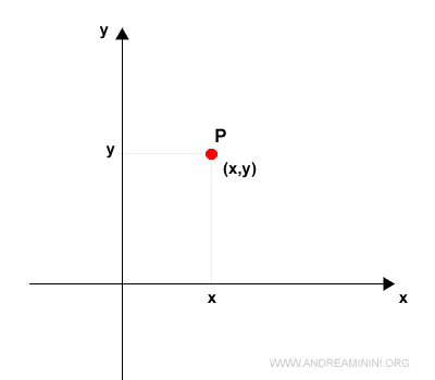 le coordinate del punto sul piano P