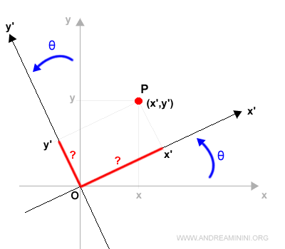 la rotazione del piano