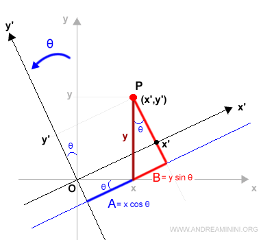 la lunghezza del segmento B